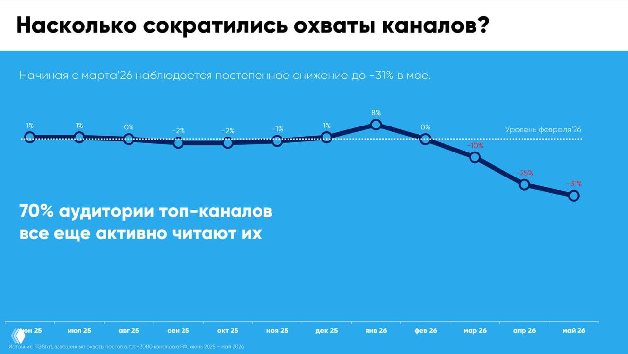 Что с охватами и трафиком в Telegram?