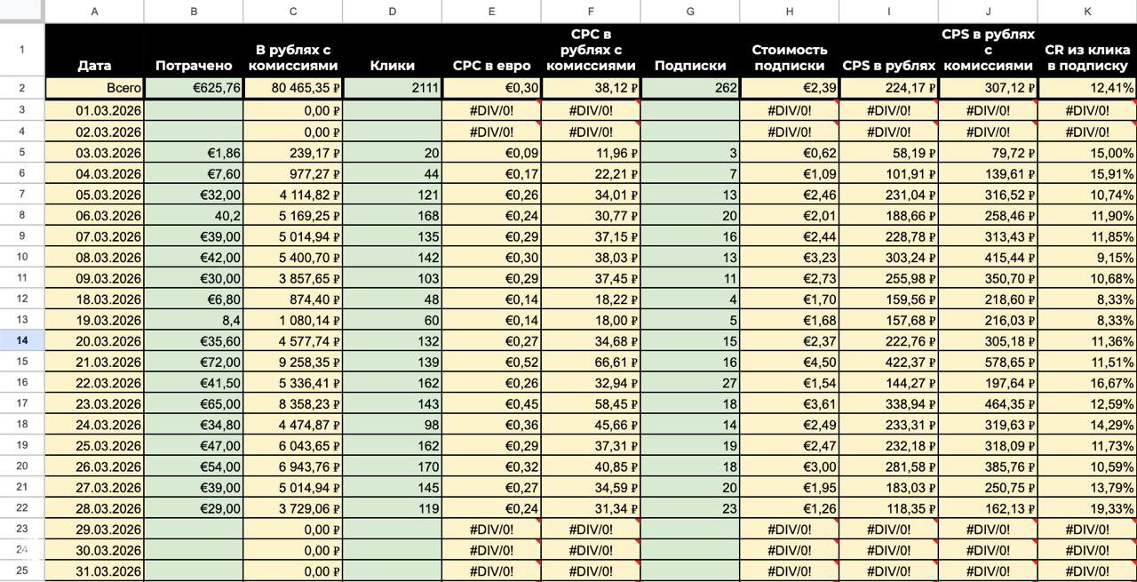Фотоскрин таблицы в Excel/Sheets с датами, расходами, кликами и показателями CPC/CPS, отчётные данные по тестовым запускам Telegram Ads.