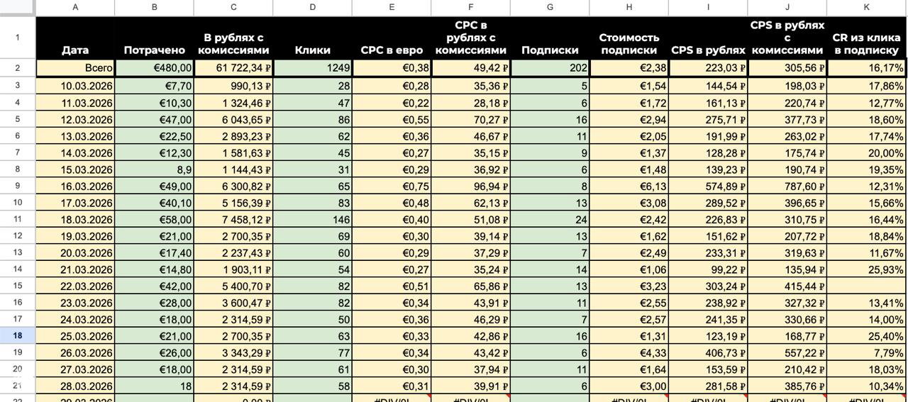 Ещё один фрагмент таблицы с показателями CPS и стоимостью подписки в рублях, видно разбивку по датам и суммам расходов.