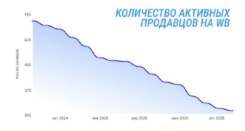 Итак! Отток продавцов с маркетплейсов ~25%