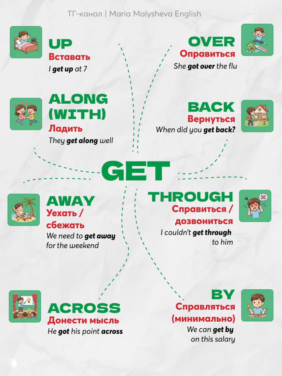 Инфографика для глагола GET: центральное слово GET и расходящиеся частицы (up, over, away, through, by, back, along) с переводами и примерами.