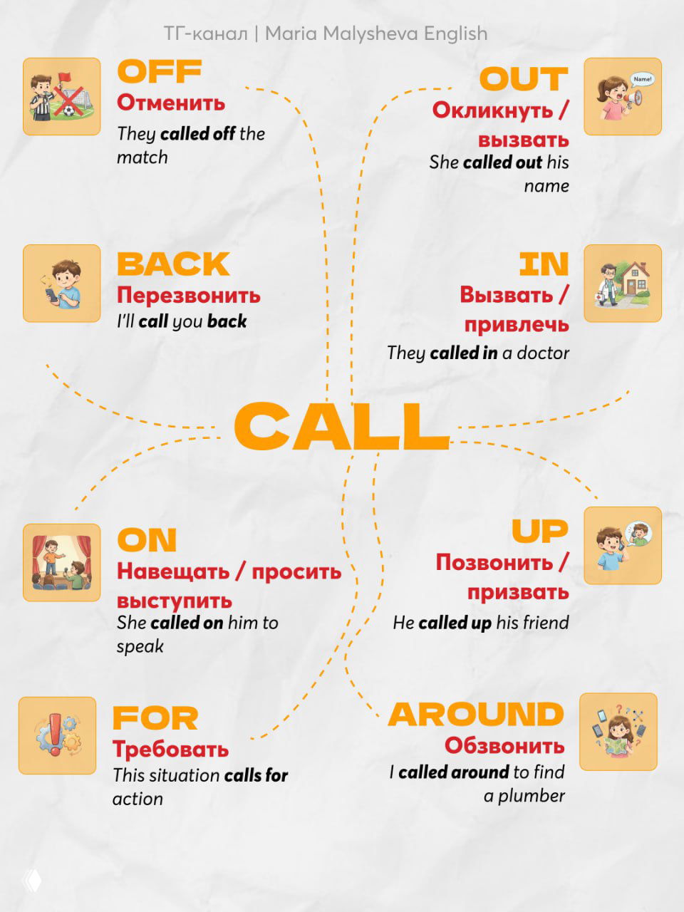 Инфографика для глагола CALL: центральное слово CALL и частицы (off, out, in, back, on, up, around, for) с переводами и короткими английскими примерами.