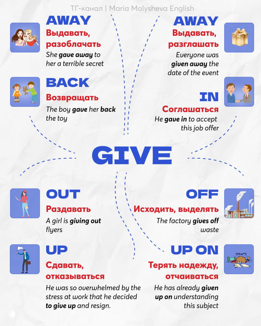 Инфографика про глагол GIVE: схема приставок (away, back, out, off, up on) с русскими переводами, примерами и пиктограммами для наглядности.