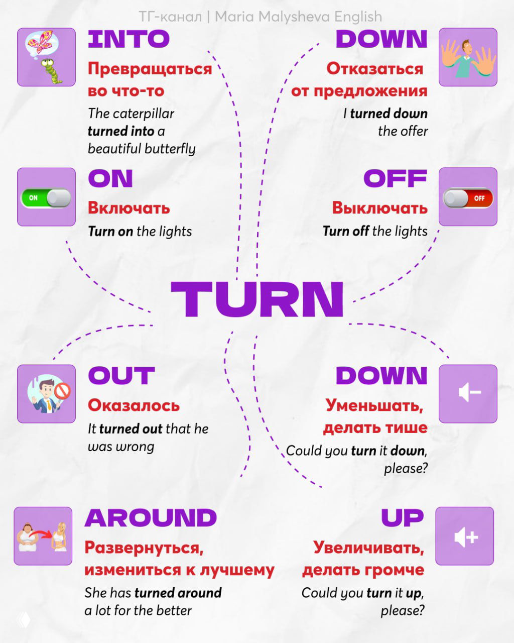 Инфографика про глагол TURN: визуальная карта приставок (into, down, off, out, around, up) с переводами, примерами и небольшими иконками.