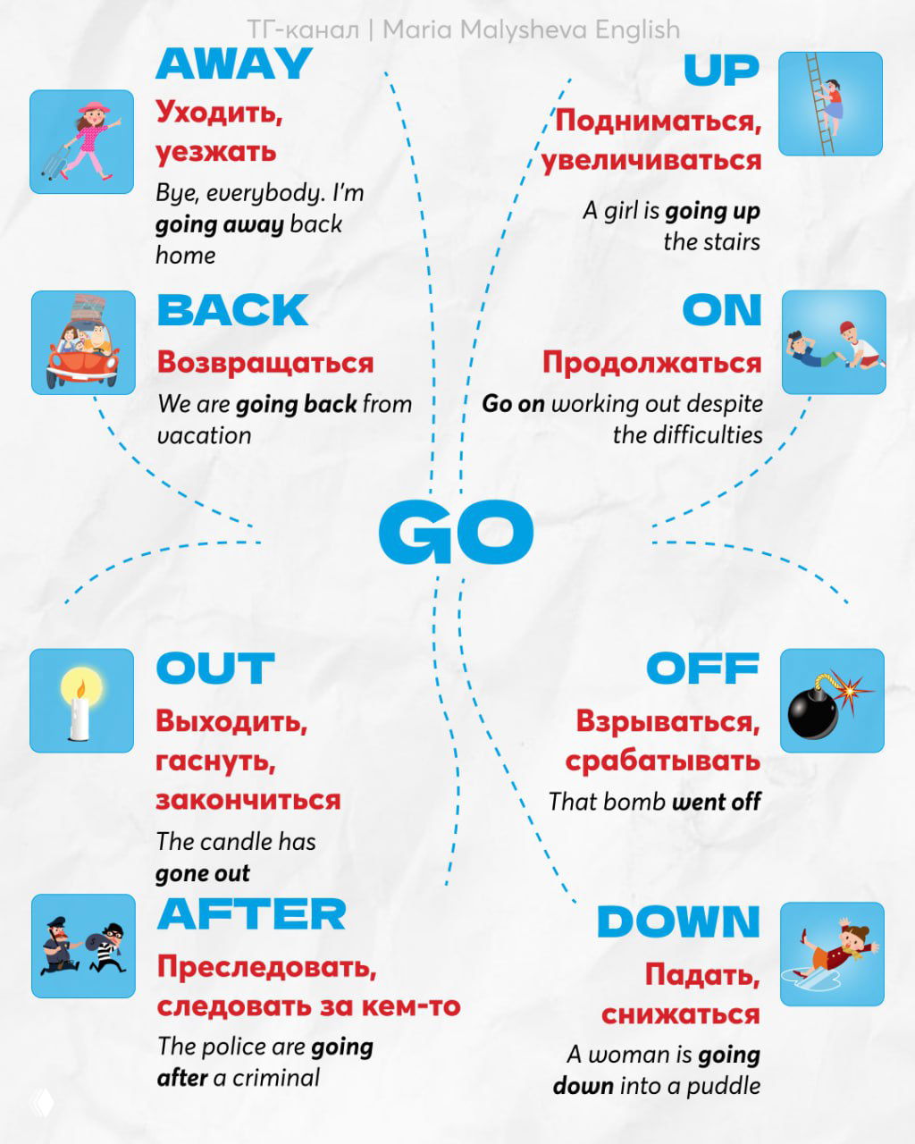 Инфографика про глагол GO: схема приставок (away, back, out, off, after, down, up, on) с переводами, примерами и соответствующими пиктограммами.
