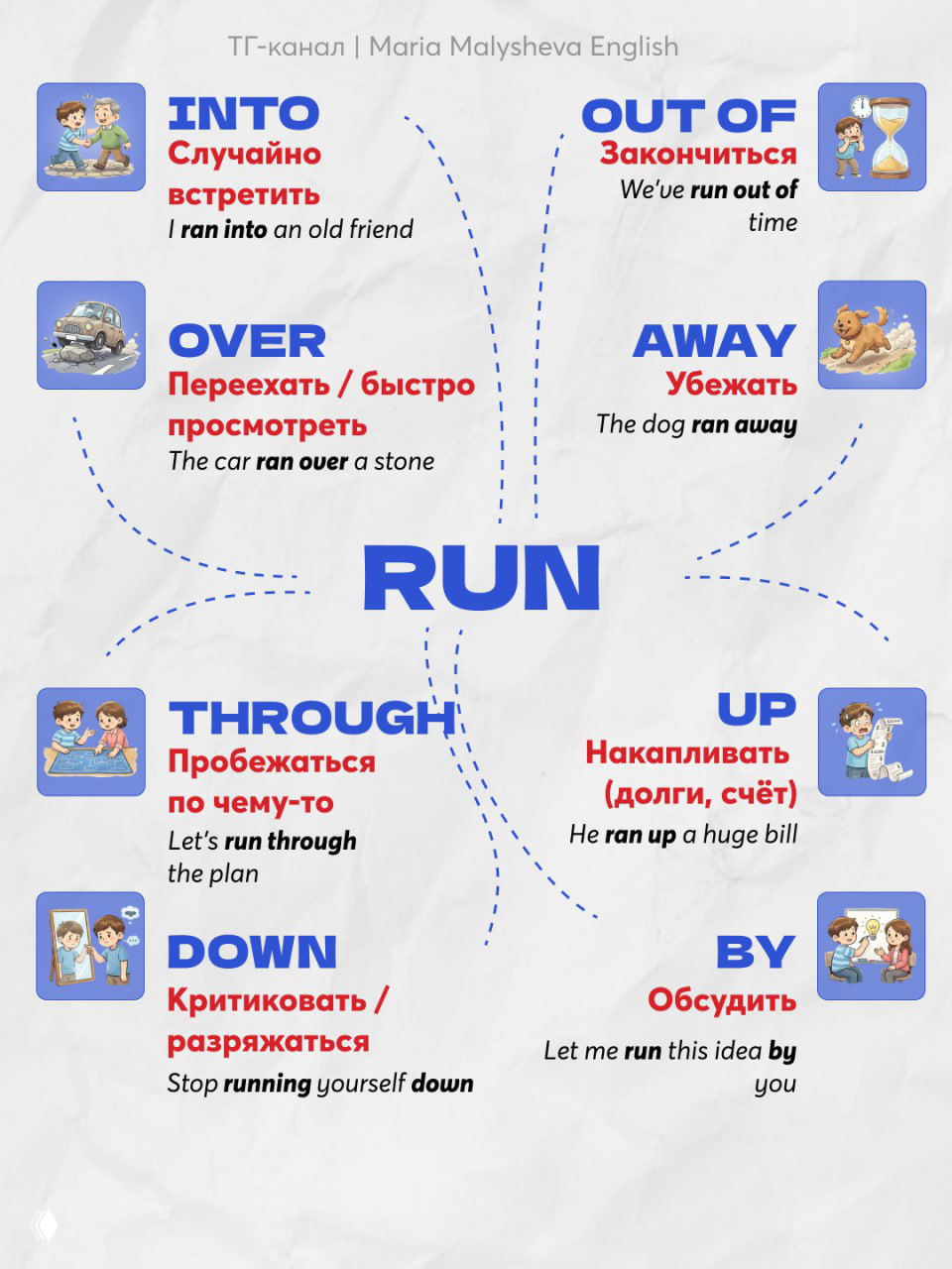 Инфографика для глагола RUN: схема с частицами (into, over, through, up, away, down, by) и короткими переводами и примерами на фоне белой бумаги.