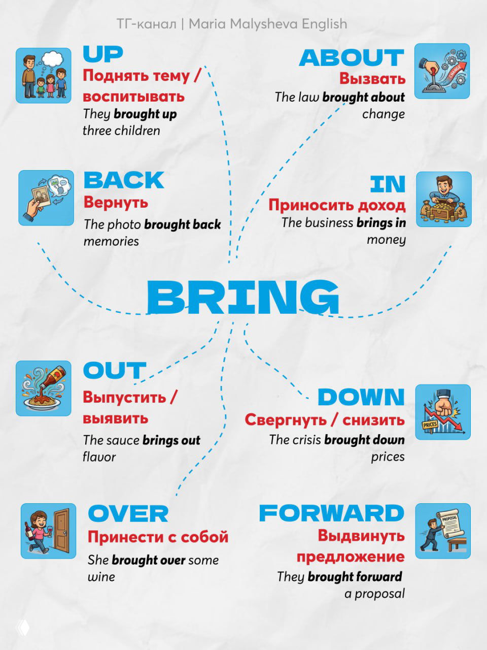 Инфографика по глаголу BRING: визуальные подсказки с предлогами (up, back, in, out, down, over, forward) и русскими переводами примеров