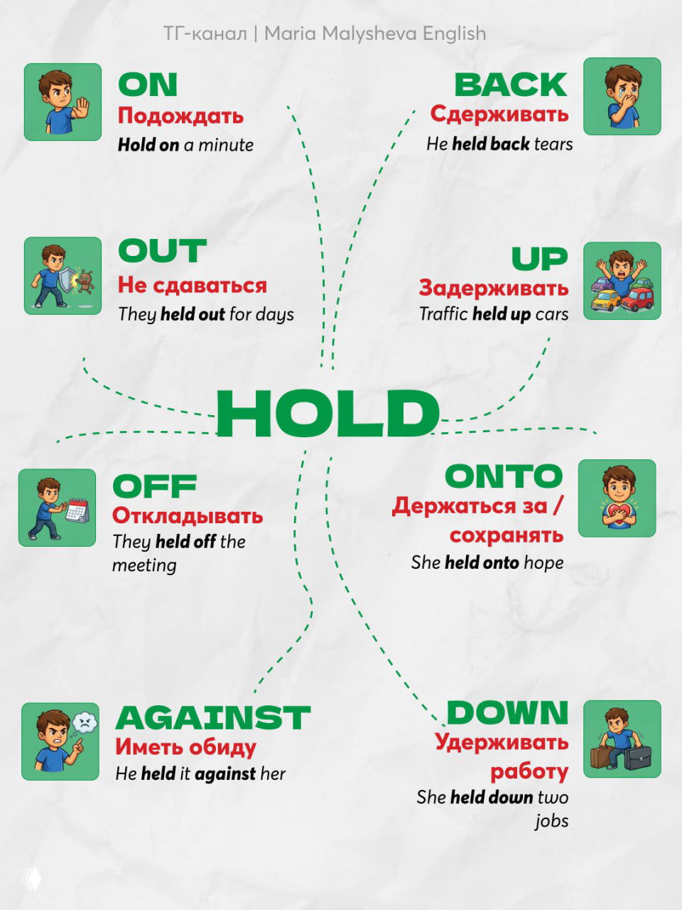 Инфографика по глаголу HOLD: схема с предлогами (on, out, up, off, onto, against, down, back) и русскими переводами примеров в иллюстрациях