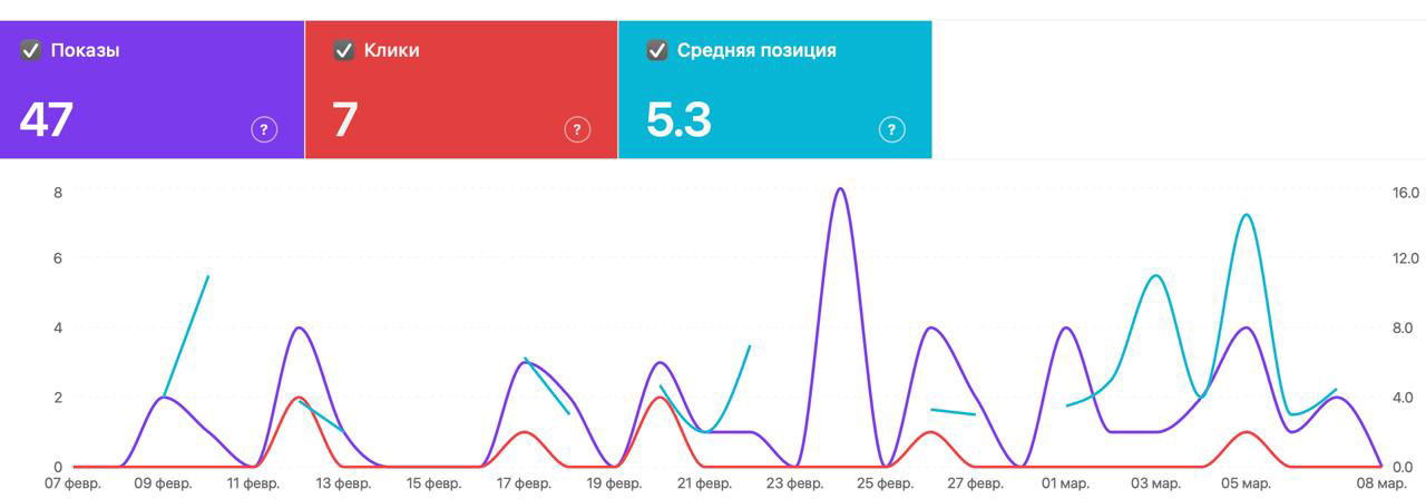 Графики статистики показов, кликов и средней позиции из TGPages: линейные диаграммы с динамикой метрик по датам и периодам.