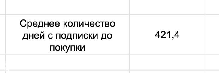 Сколько дней от подписки на Telegram-канал до покупки