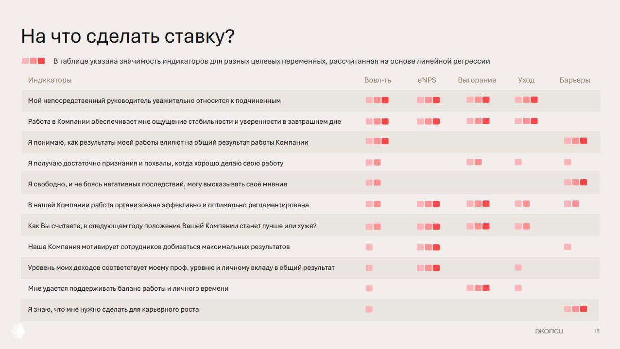 Слайд с таблицей индикаторов: какие вопросы коррелируют с вовлеченностью, eNPS, выгоранием и уходом — матрица значимости показателей опроса.