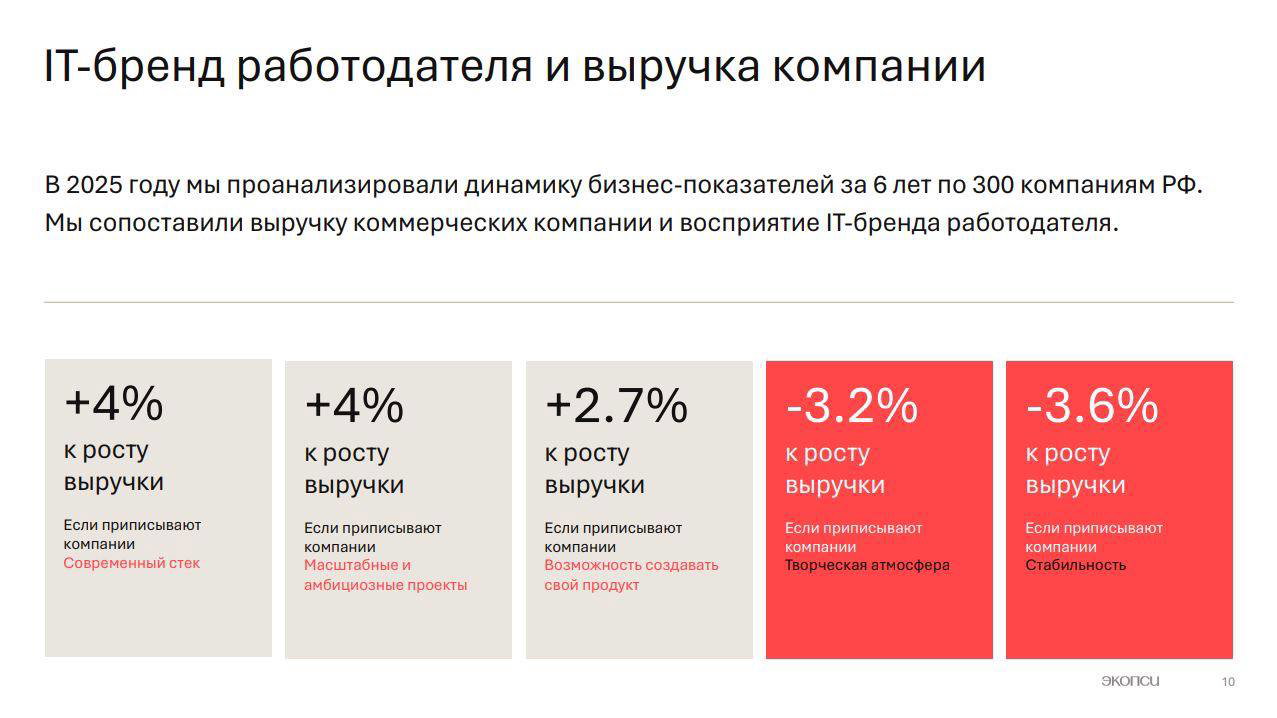 Слайд с результатами анализа по 300 компаниям: карточки с влиянием факторов на рост выручки (+4%, +2,7%, -3,2%, -3,6%) и пояснения про IT‑бренд работодателя.