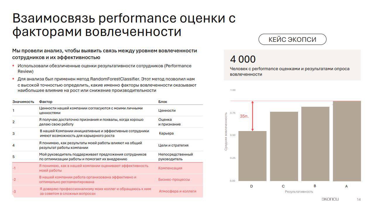 Слайд кейса: взаимосвязь performance‑оценки с факторами вовлеченности, графики и схема метода анализа (RandomForestClassifier) и выборка 4 000 человек.