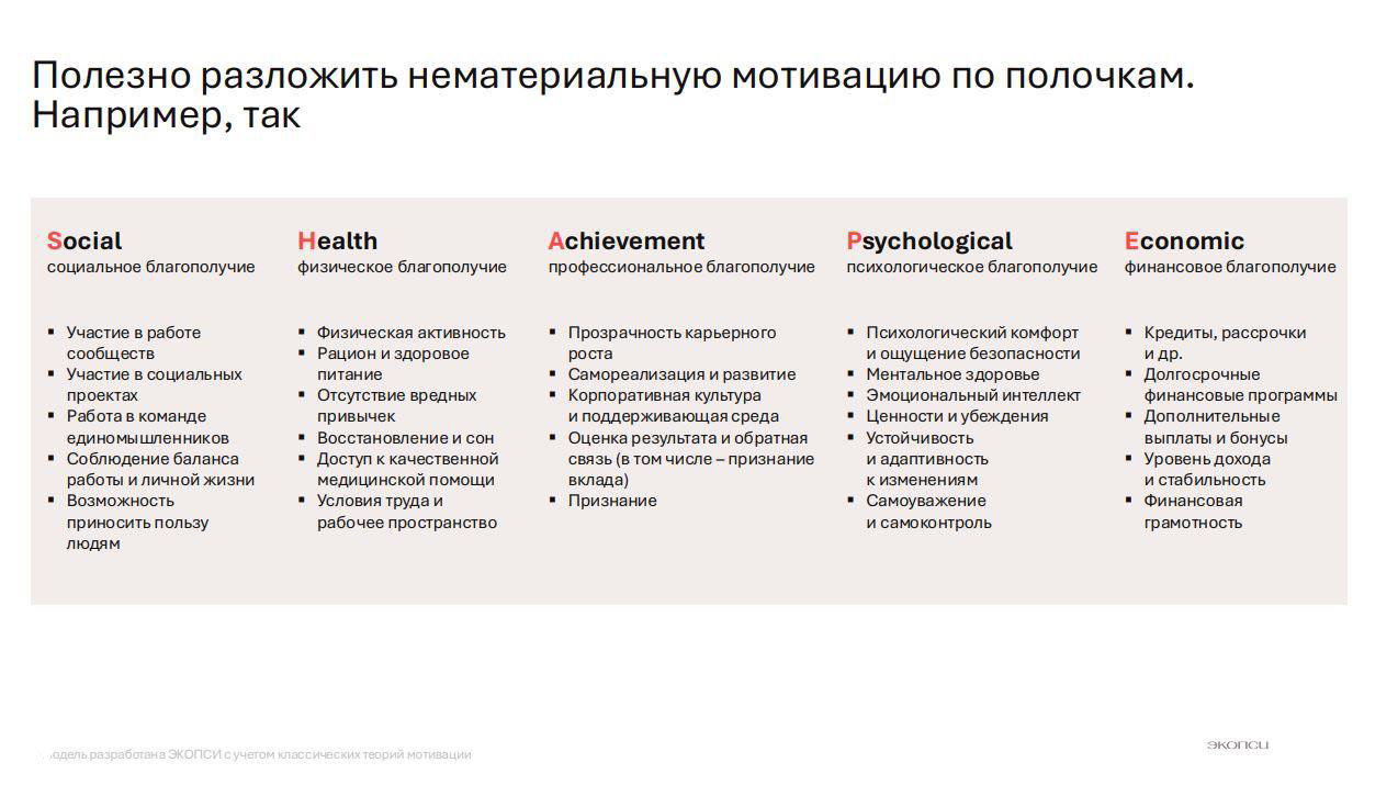 Таблица категорий нематериальной мотивации: social, health, achievement, psychological, economic с примерами практик, показателями и пояснениями.