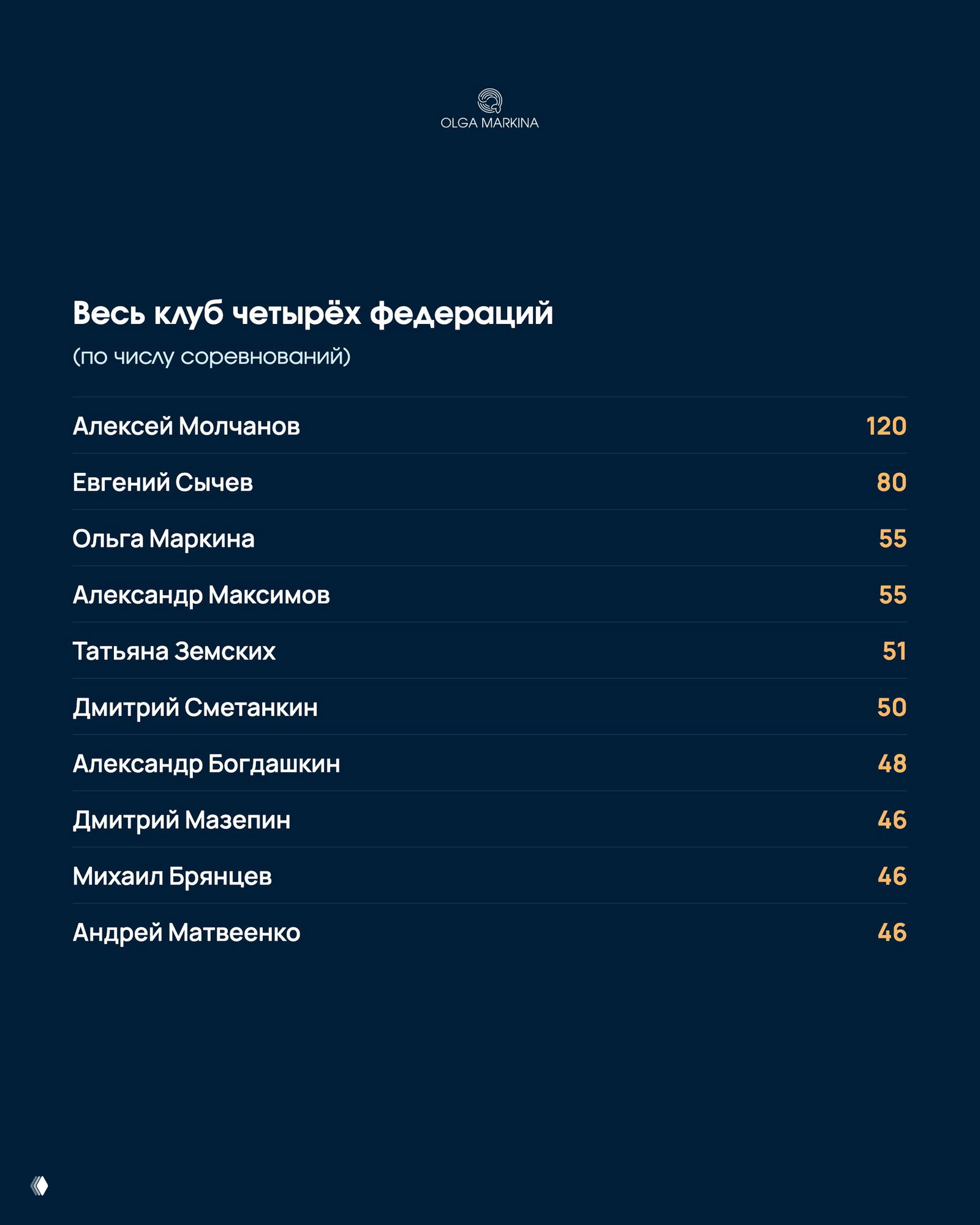 Таблица с первыми именами участников клуба и числом соревнований: Алексей Молчанов 120, Евгений Сычев 80, Ольга Маркина 55 и другие — ранжирование по числу стартов.