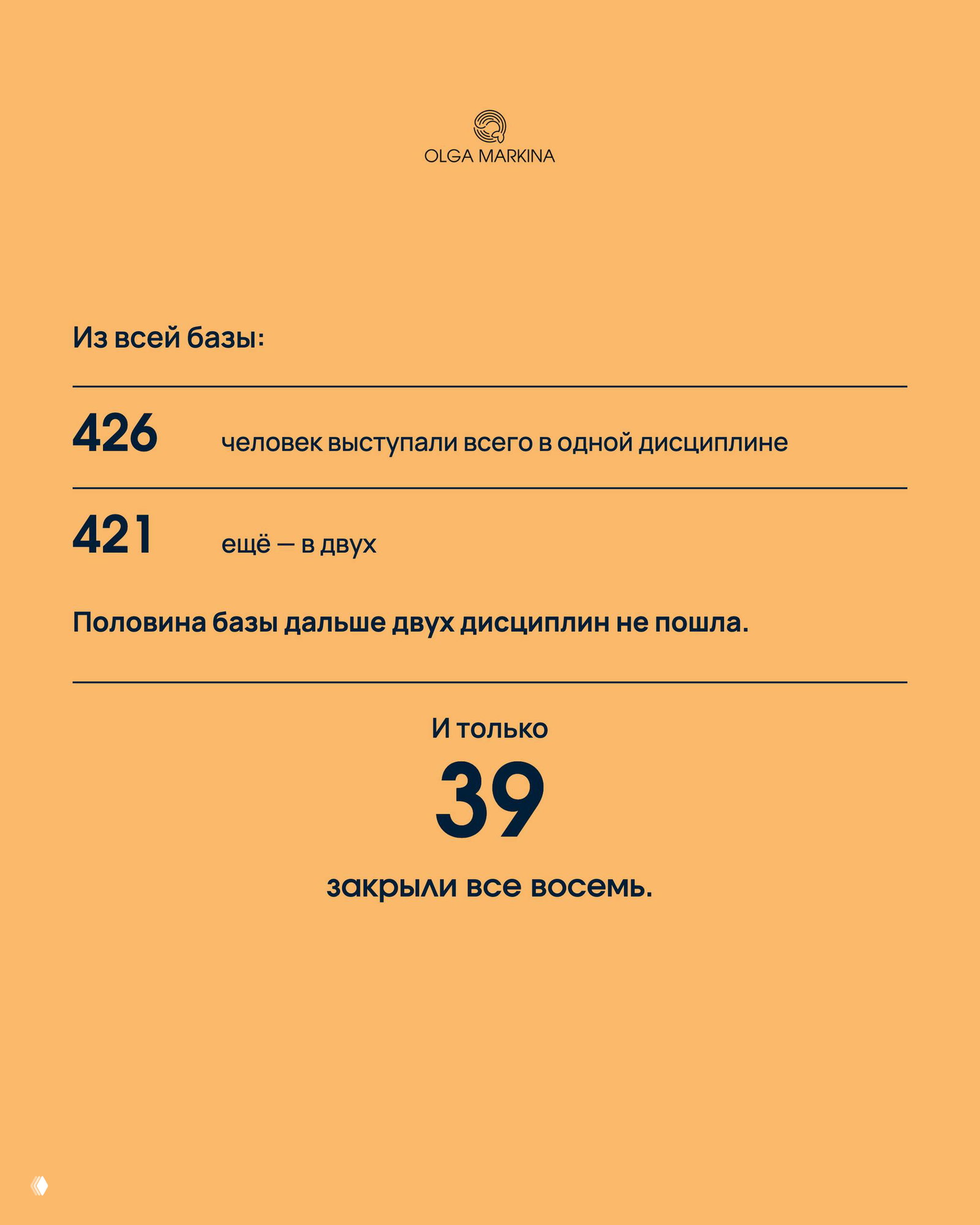 Инфографика с цифрами: 426 человек выступали в одной дисциплине, 421 — в двух; подчёркнуто, что только 39 закрыли все восемь дисциплин.