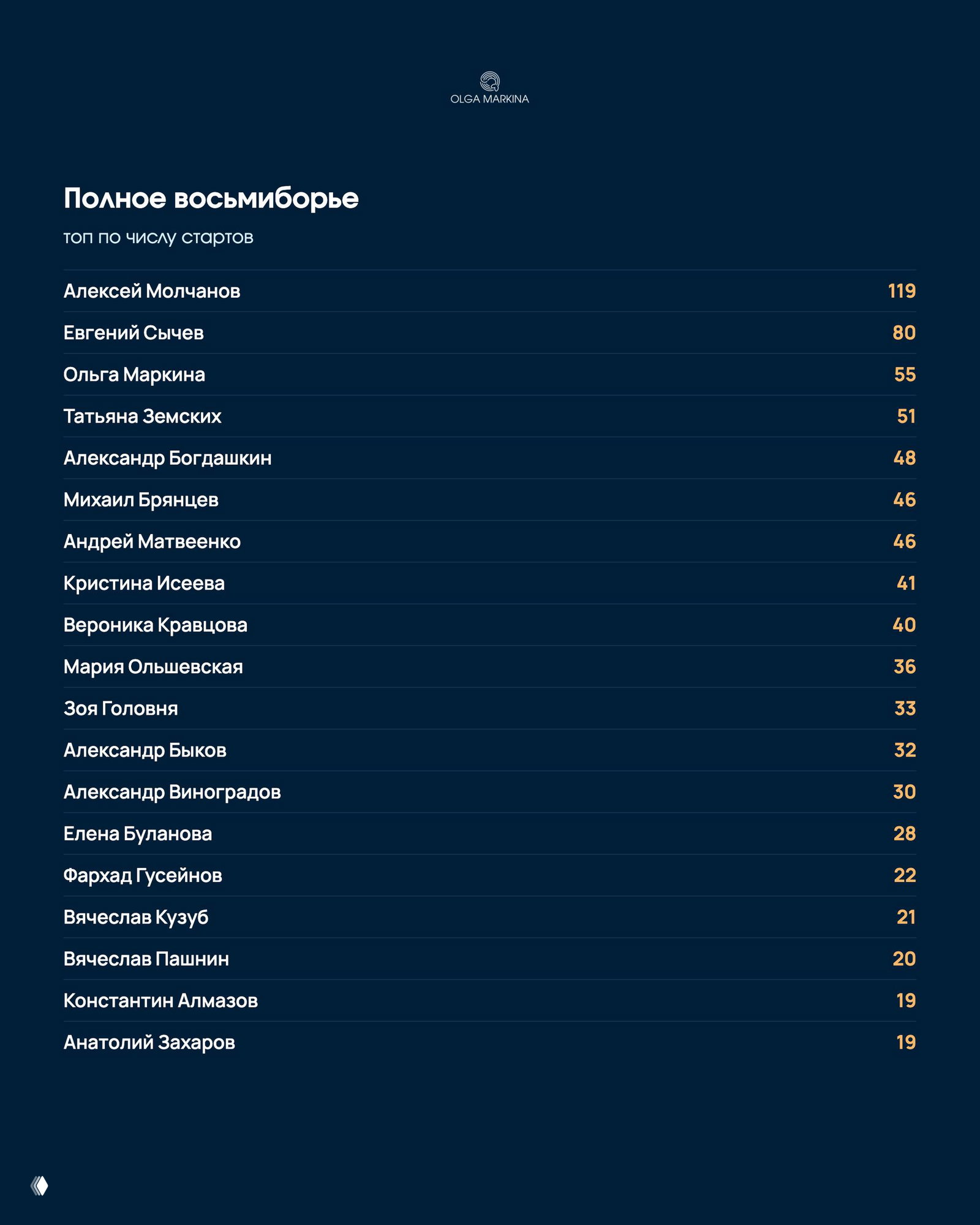 Таблица лидеров полного восьмиборья: фамилии спортсменов и число стартов — вверху Алексей Молчанов (119), далее Евгений Сычев и Ольга Маркина.