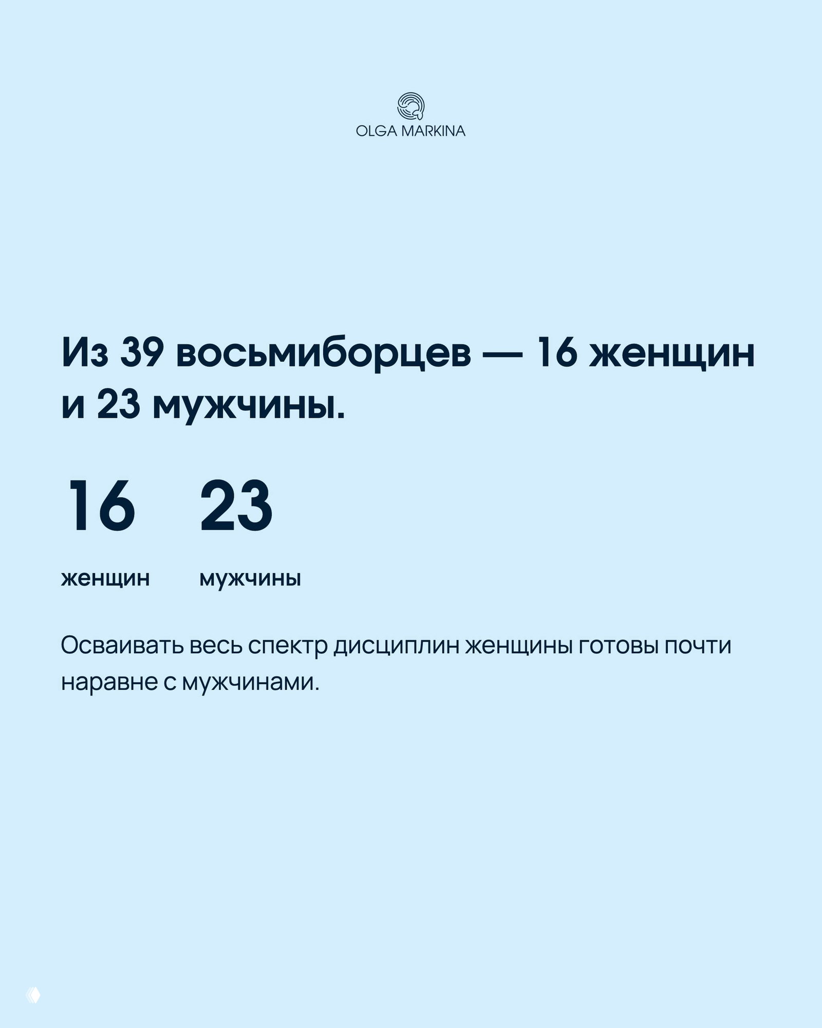 Слайд с диаграммой пола и подписью: из 39 восьмиборцев — 16 женщин и 23 мужчины; крупные цифры и поясняющий текст на светлом фоне.