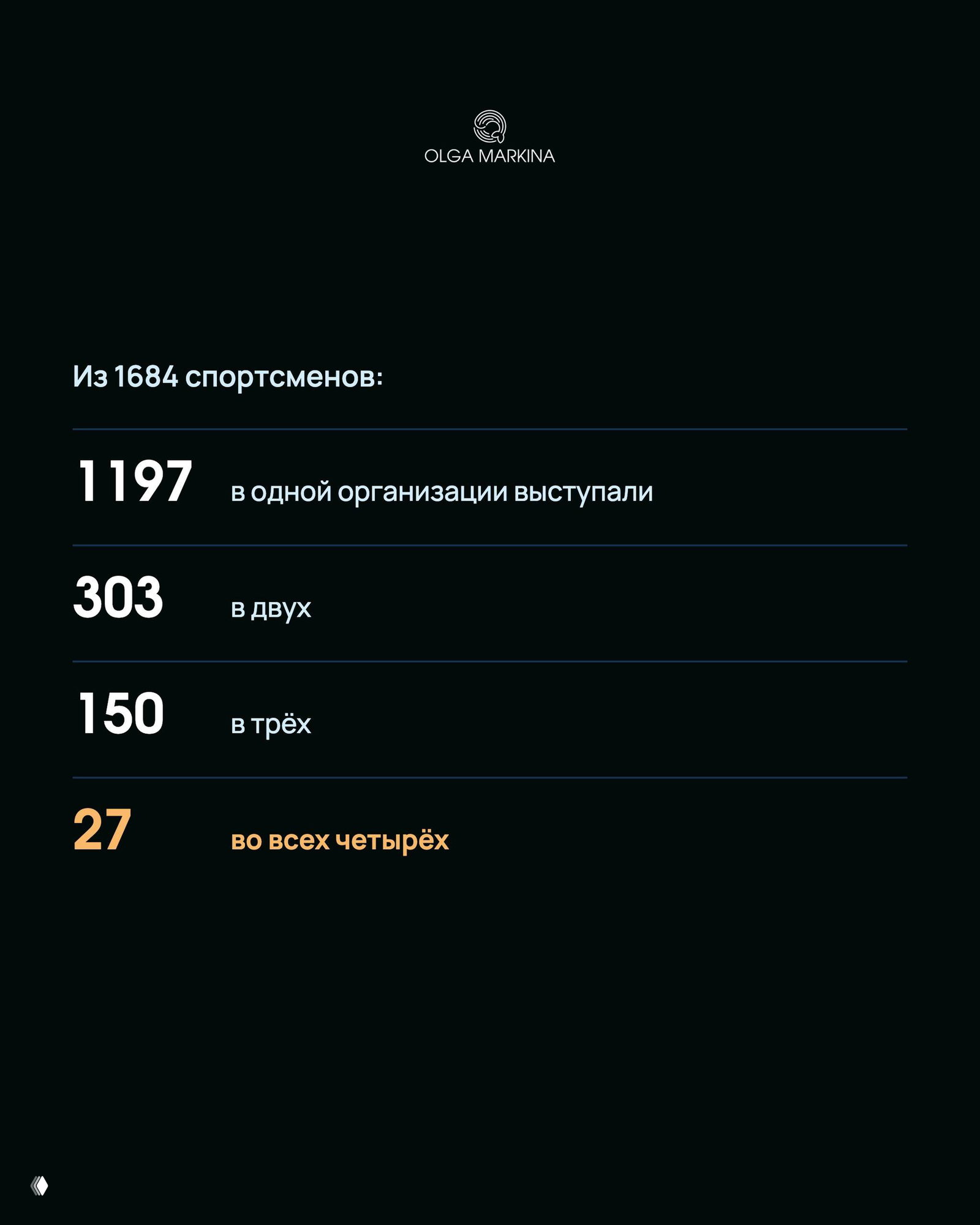 Тёмная инфографика со сводной статистикой: из 1684 спортсменов 1197 в одной организации, 303 в двух, 150 в трёх и 27 во всех четырёх федерациях.