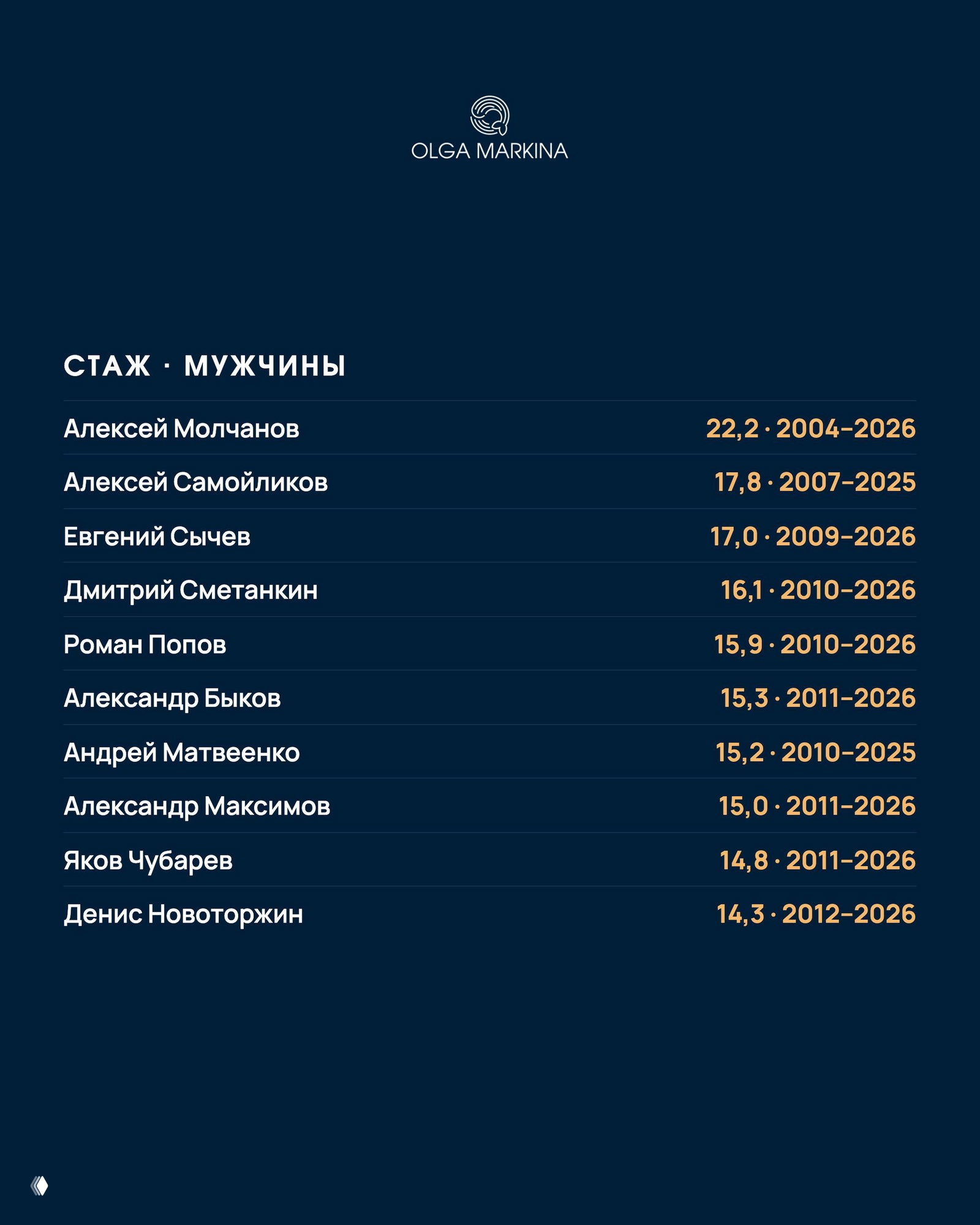 Таблица ТОП‑10 мужчин по стажу: имена и годы карьеры во фридайвинге, в таблице видны имена и длительность их спортивной активности.