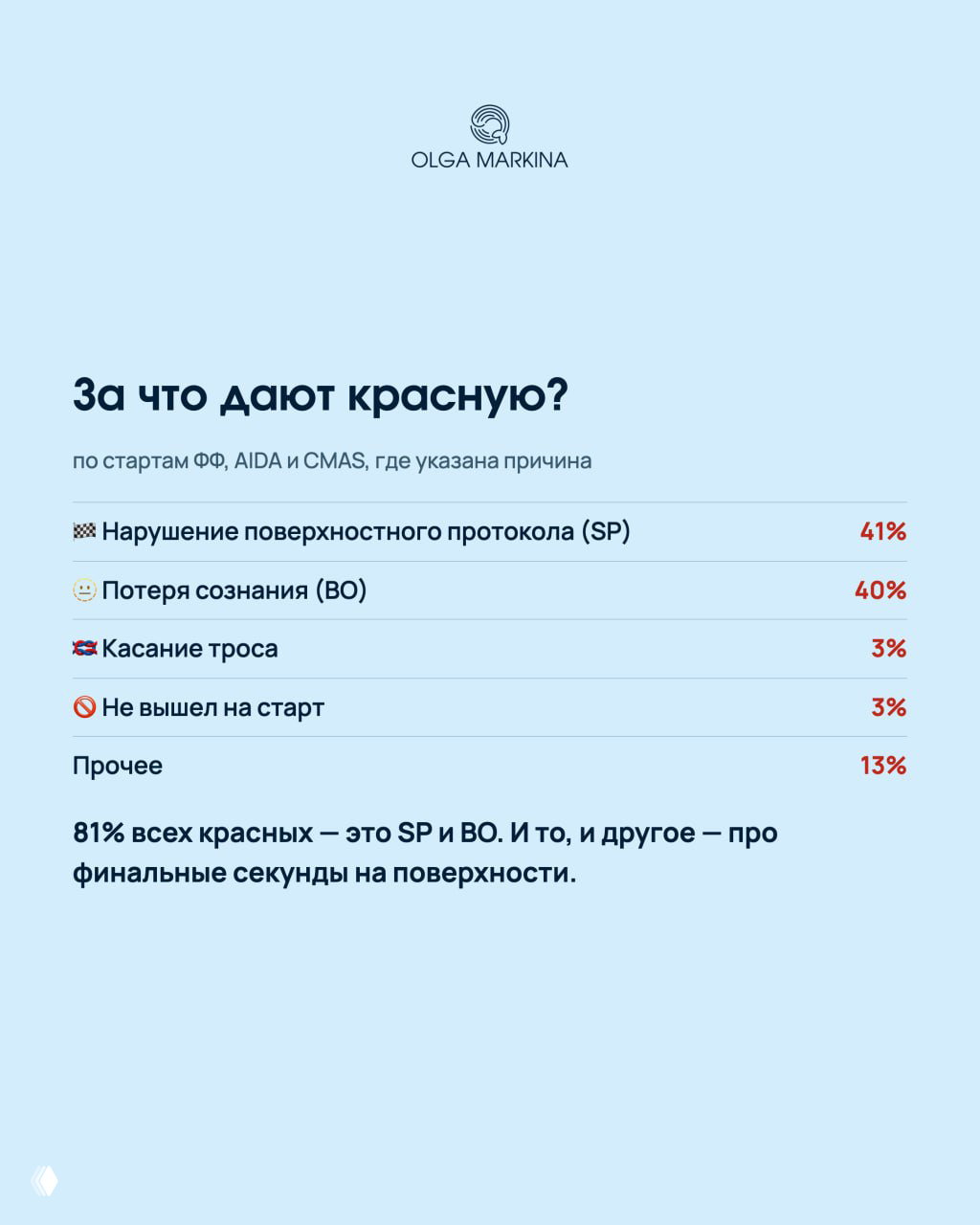 Инфографика с перечислением причин красной карточки: нарушение поверхностного протокола, потеря сознания, касание троса и прочие доли в процентах.
