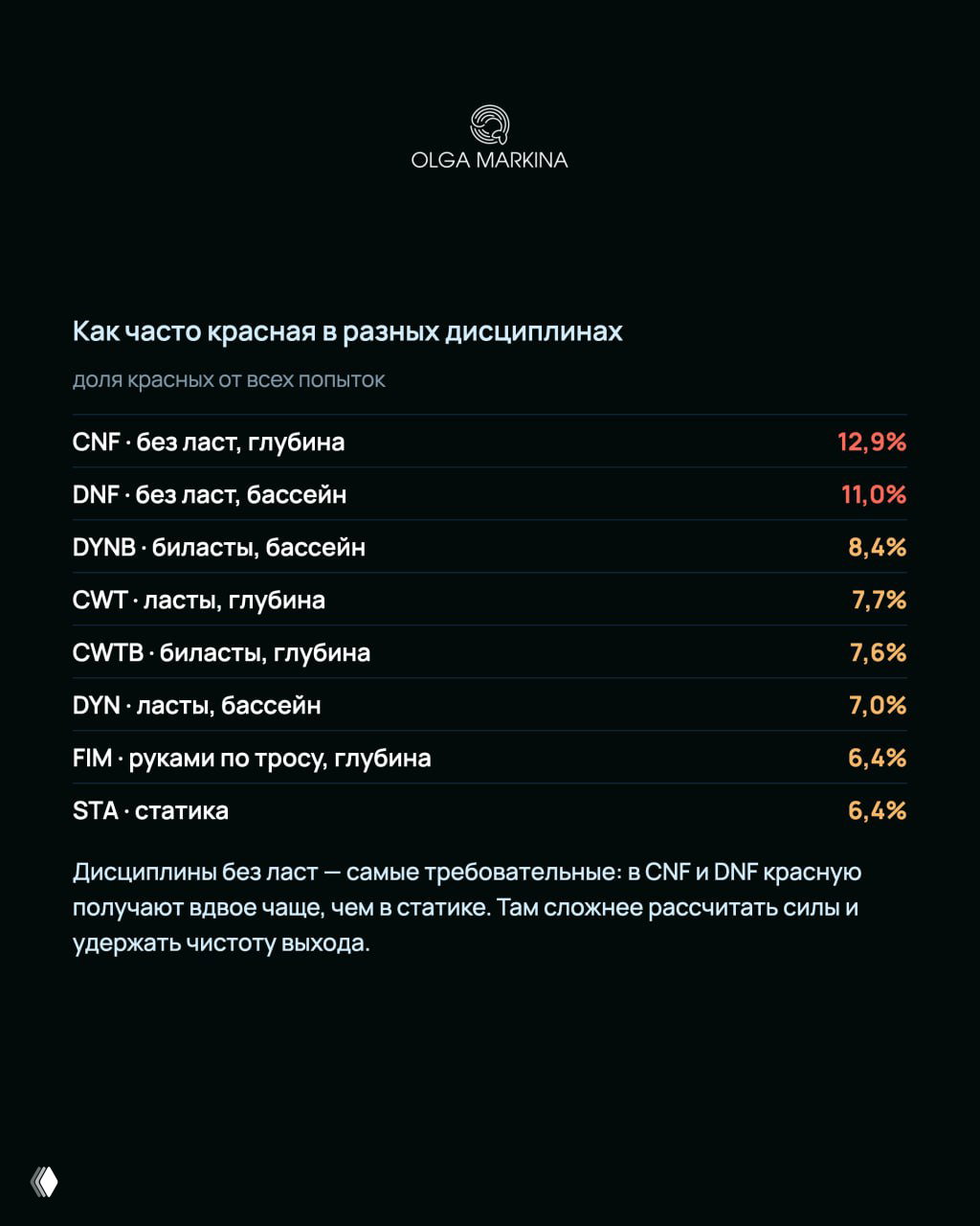 Тёмный слайд с таблицей: частота красных в дисциплинах (CNF, DNF, DYNB, CWT и др.) и краткий анализ требований дисциплин без ласт.