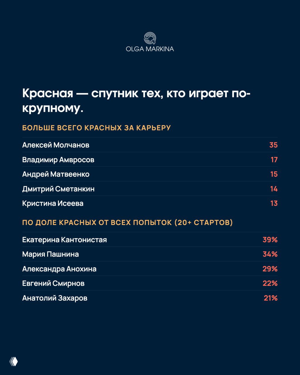 Слайд со списком спортсменов с наибольшим числом красных за карьеру и таблица по доле красных от попыток (20+ стартов), имена и проценты.