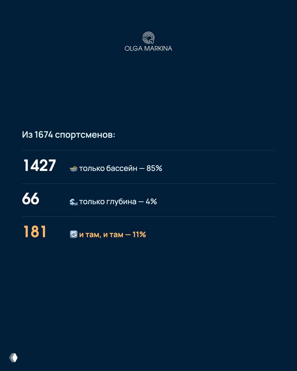 Инфографика с распределением спортсменов: 1 427 только бассейн (85%), 66 только глубина (4%), 181 и там, и там (11%).