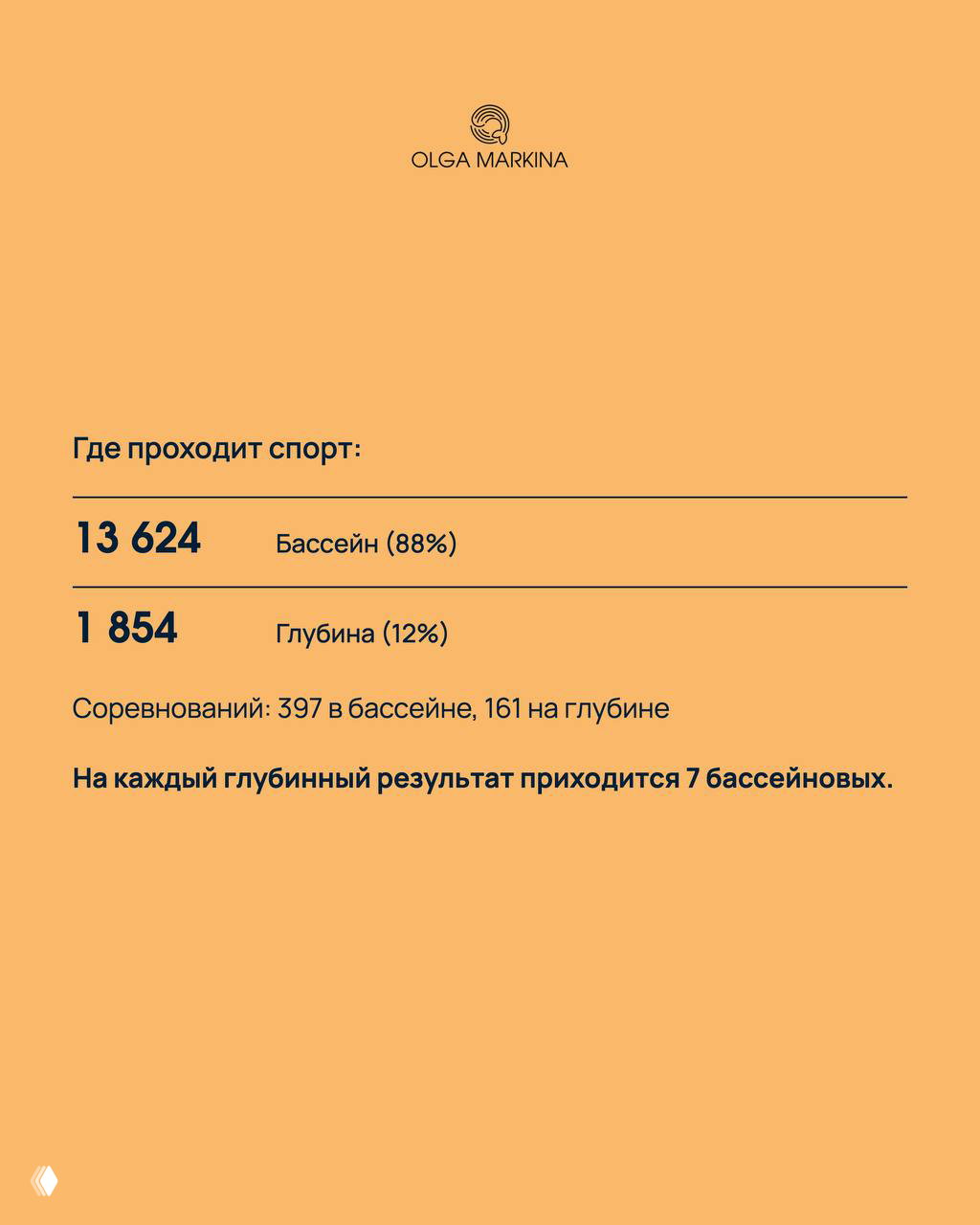 Оранжевый слайд с цифрами где проходит спорт: 13 624 — бассейн (88%), 1 854 — глубина (12%), подсчёт соревнований.