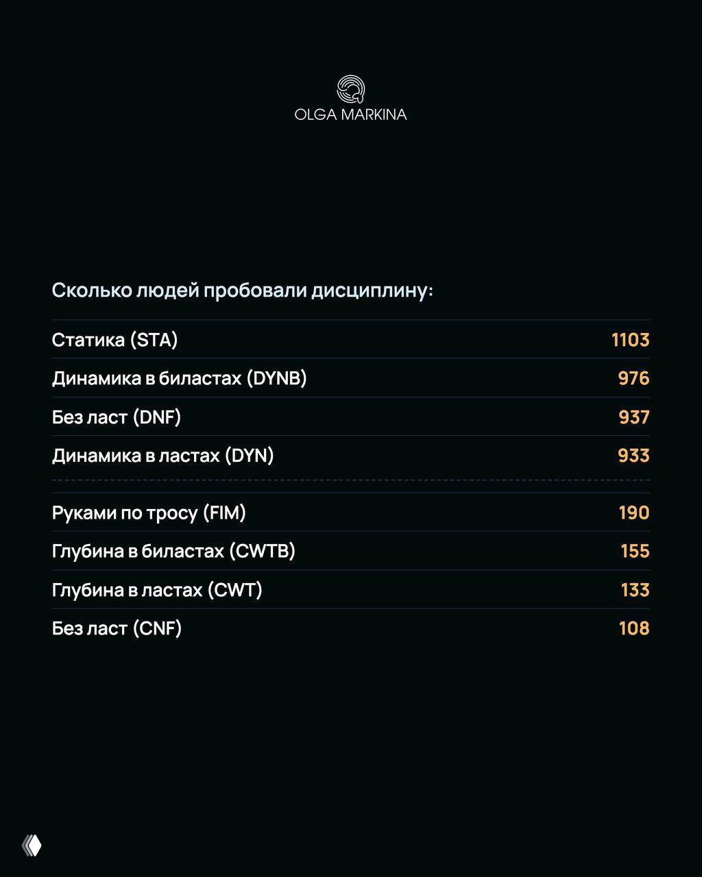 Тёмный слайд с перечнем дисциплин и количеством людей, пробовавших их: статическая, динамика в ластах/биластах и глубинные дисциплины.