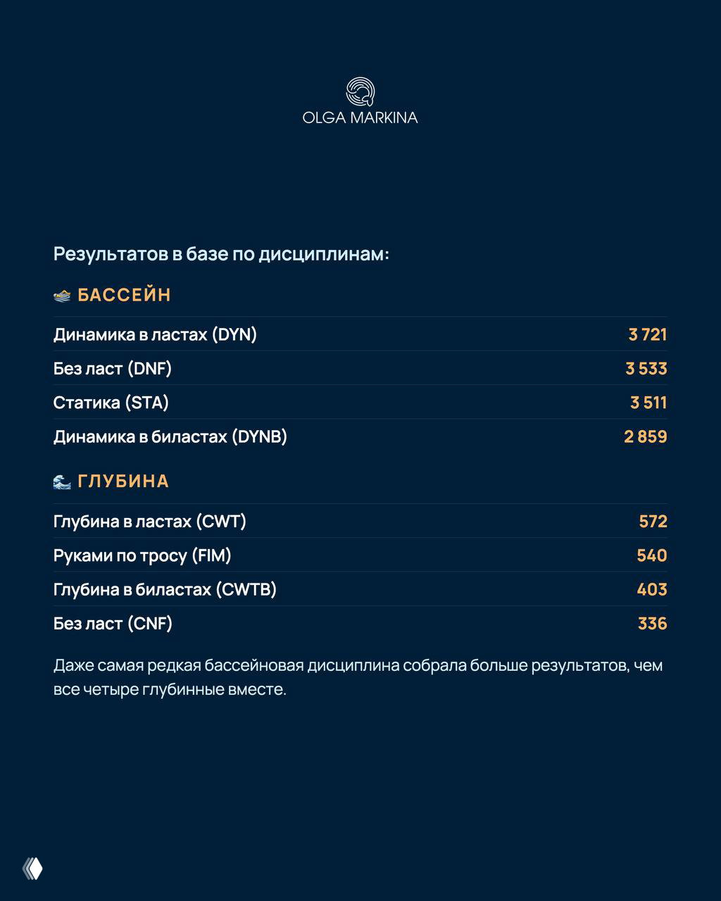 Тёмно-синий слайд с количеством результатов по дисциплинам: в бассейне DYN, DNF и STA лидируют по числу результатов, глубинные меньше.