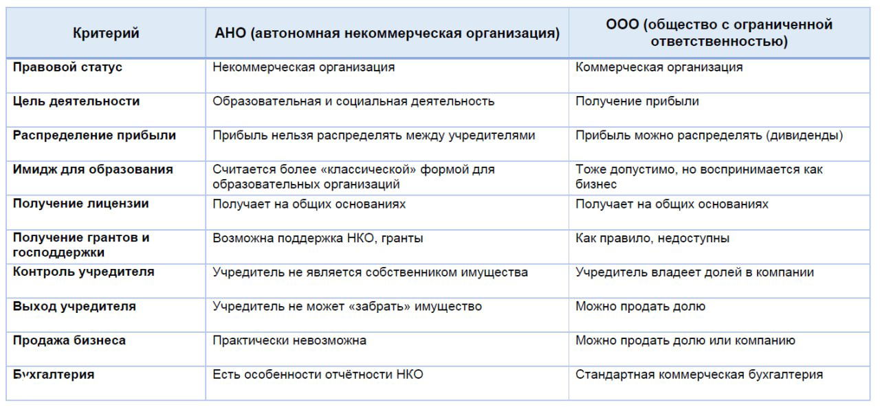 АНО или ООО для лицензии ДПО: коротко
