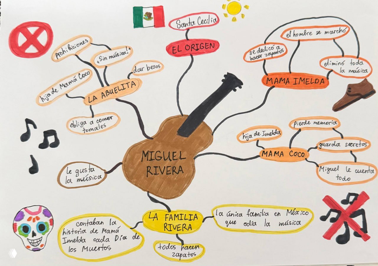 Рисованная лингвографика с гитарой в центре, ветвями персонажей и ключевыми заметками по Coco и Manolito Gafotas для запоминания текста.