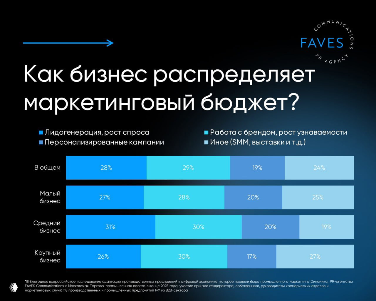 63% предприятий увеличат маркетинговый бюджет
