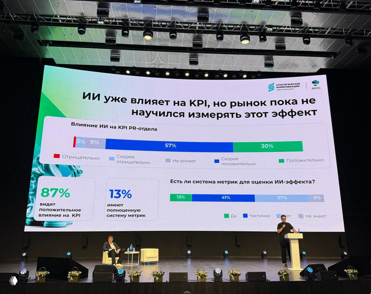 Фотография сцены форума: большой экран с диаграммой «ИИ уже влияет на KPI», спикер у трибуны и часть зала на переднем плане, иллюстрация доклада