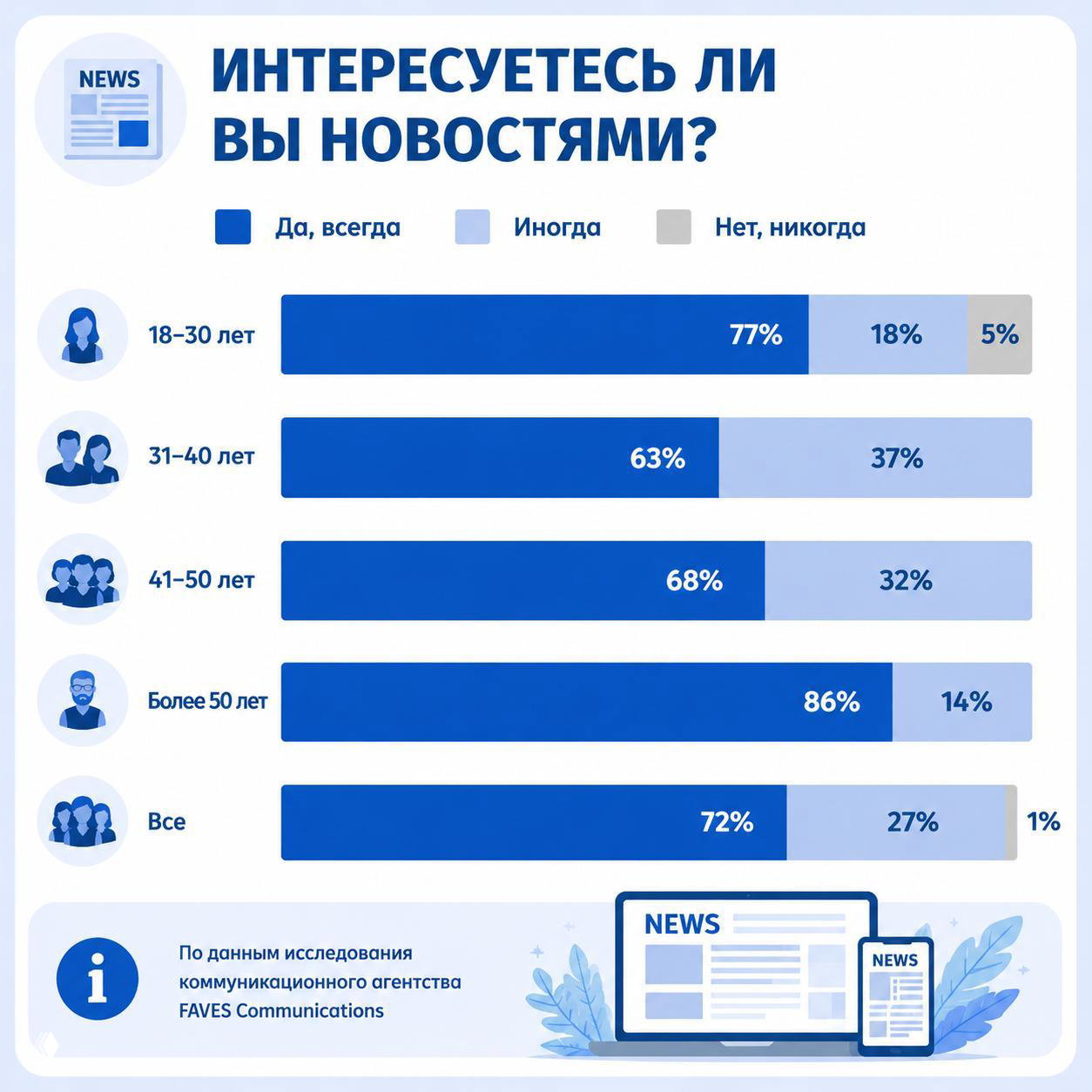 Утро начинается не с кофе, а с ленты новостей