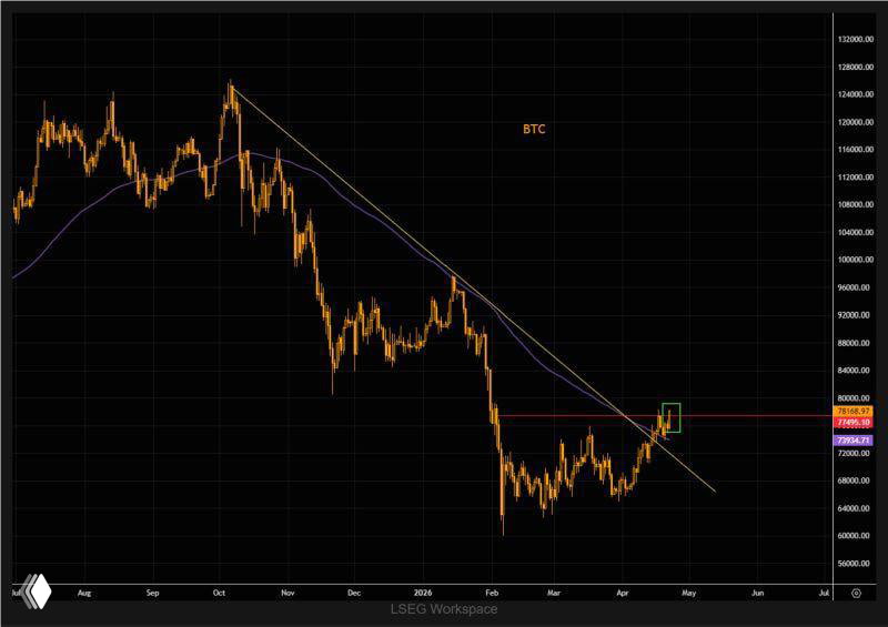 Bitcoin is breaking out