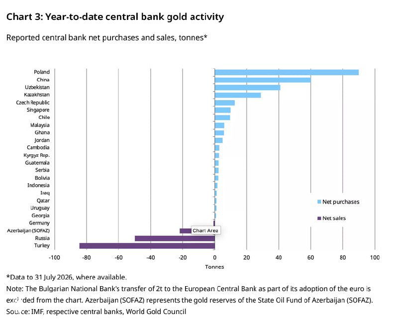 Central banks net gold buying in July: 23t