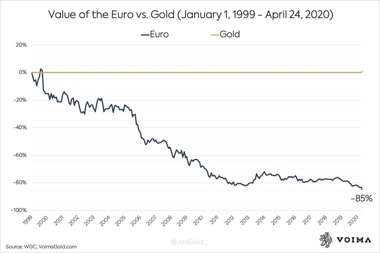 Euro's 85% loss versus gold
