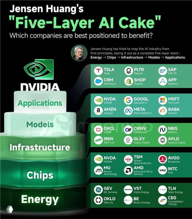 AI as core infrastructure: five interdependent layers