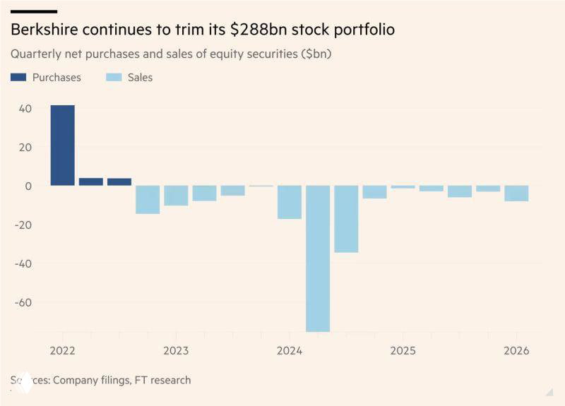 Berkshire Hathaway's 14-quarter stock selling streak