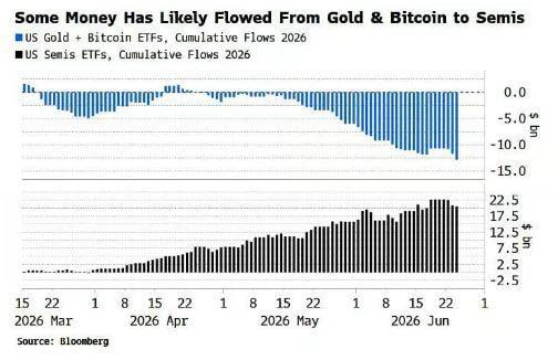 Gold and Bitcoin Flows Shift to AI