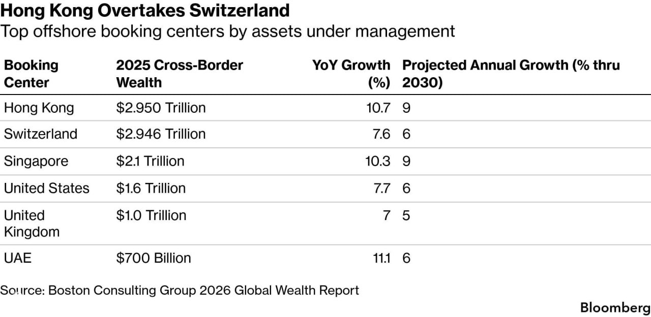 Hong Kong overtakes Switzerland as largest wealth hub