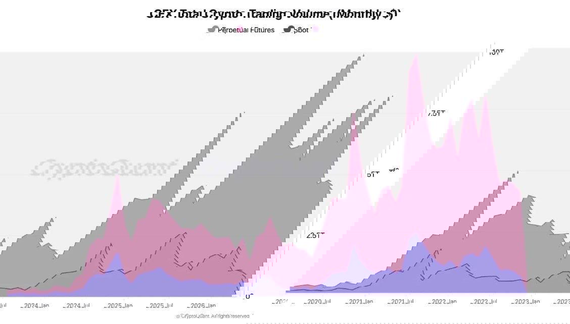 Global crypto CEX volumes hit historical lows