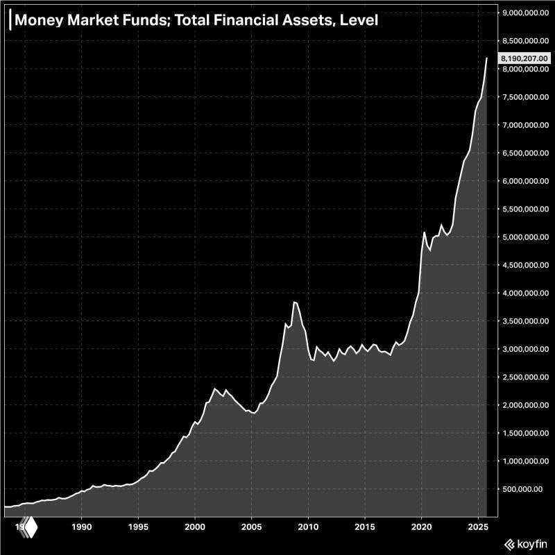 Record $8.19T in Money Market Funds