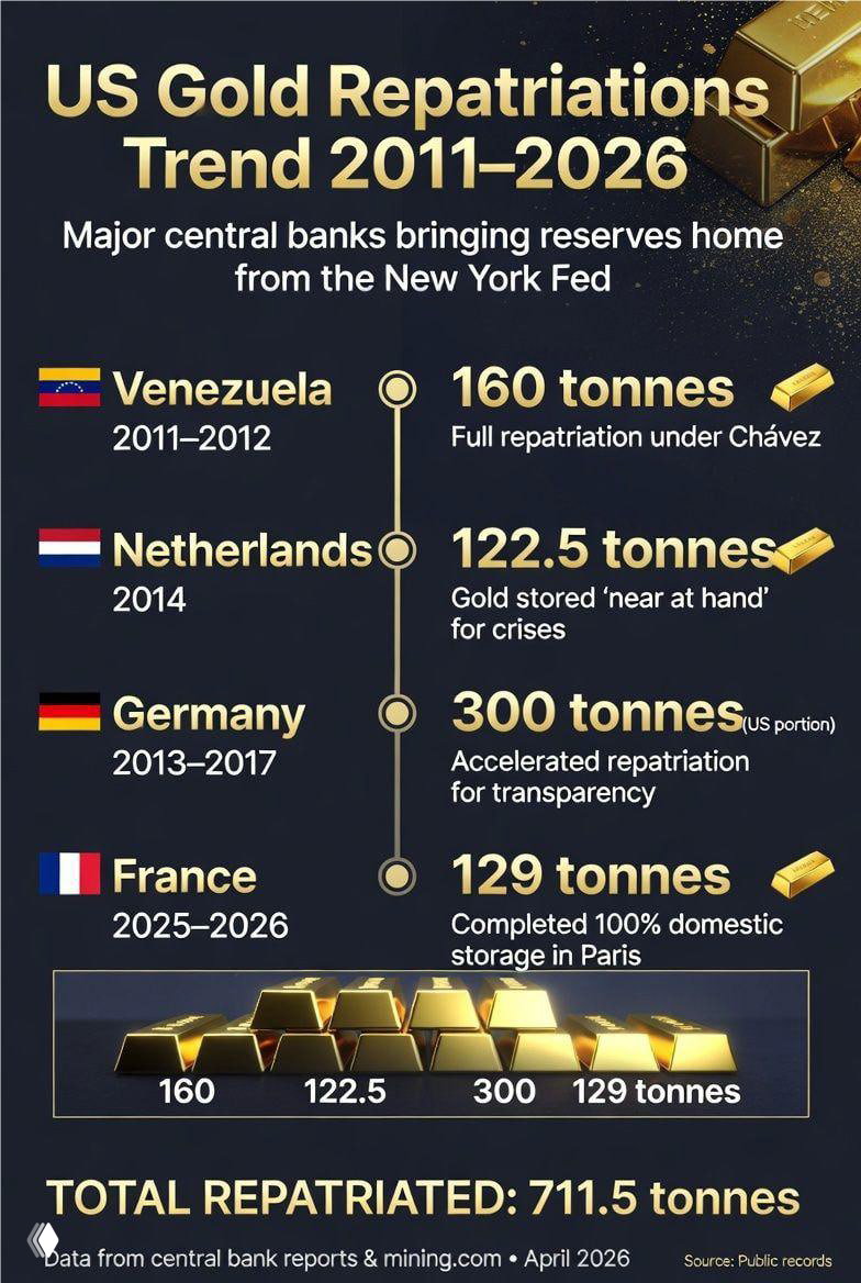 Major central banks repatriated 711.5 tonnes of gold