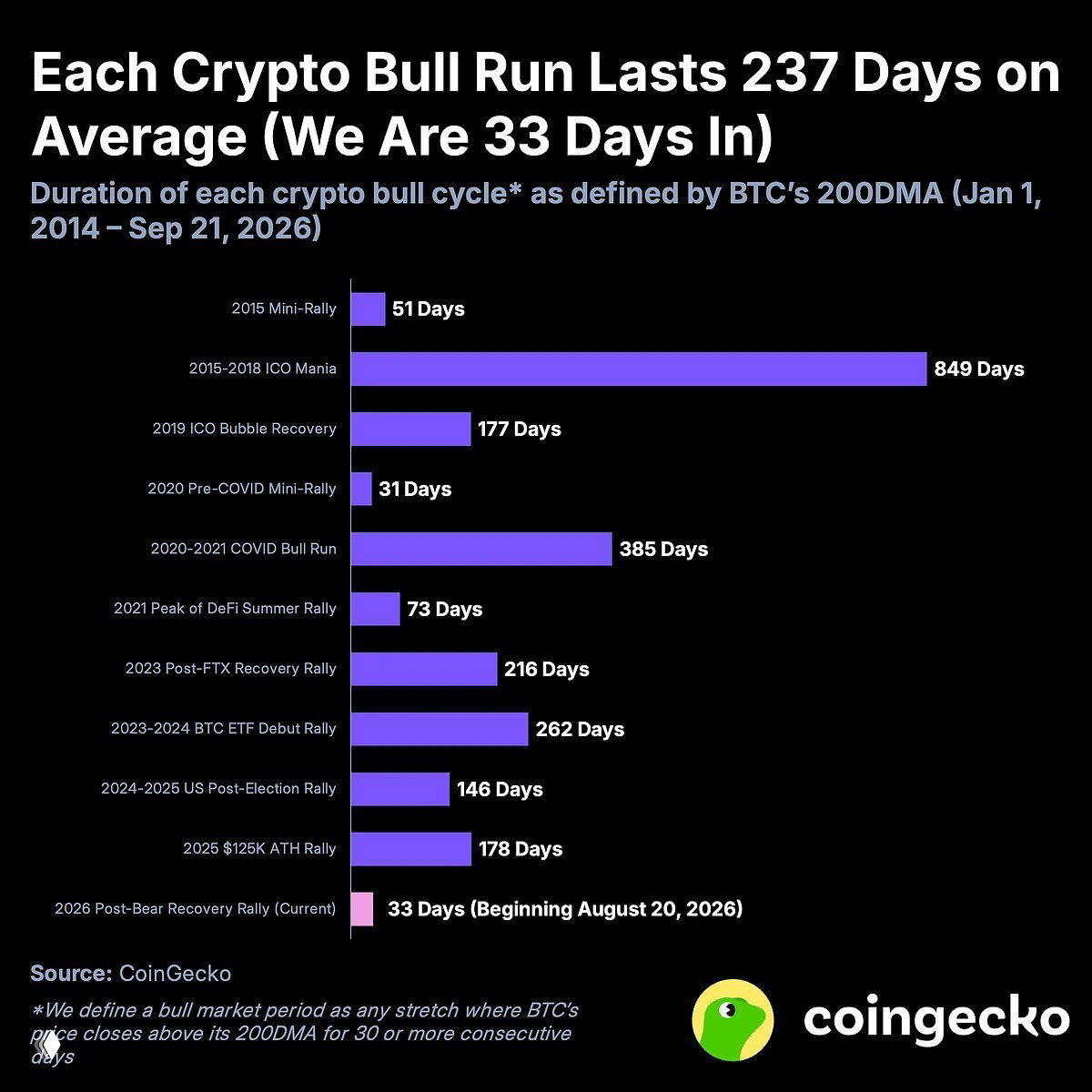 Bitcoin bull cycles and the 200-day trend
