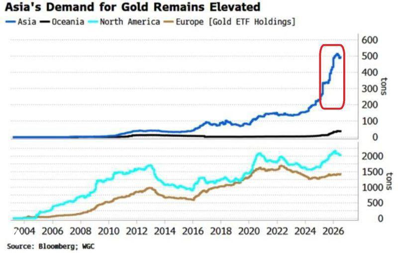 Asian gold ETF holdings top 500 tonnes, demand rising