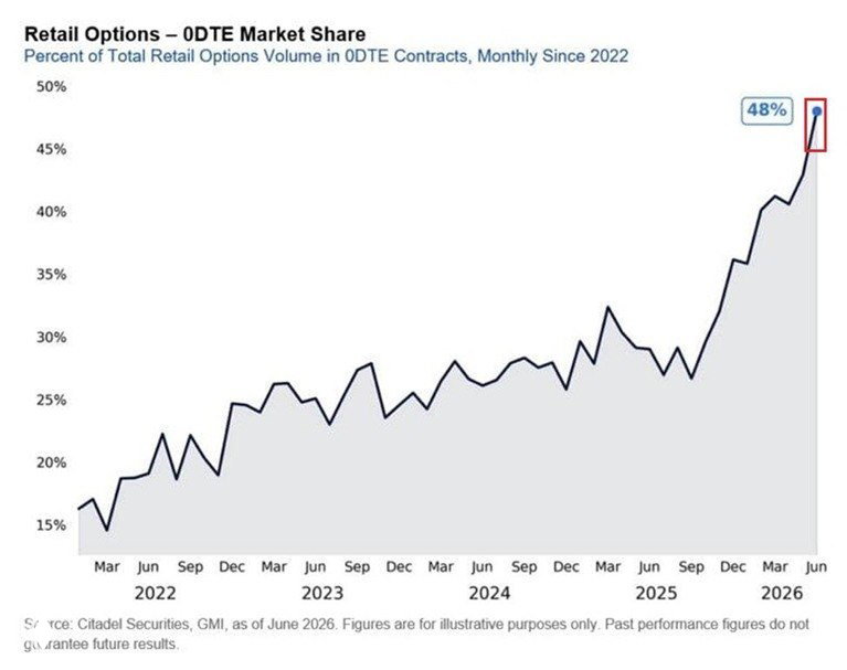 Surge in 0DTE Options and Retail Risk Appetite