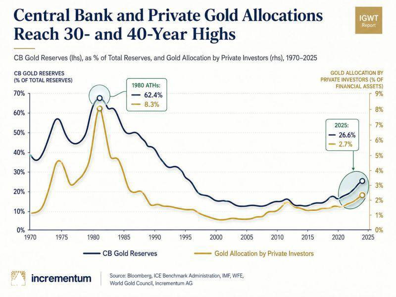 Gold allocations at multi-decade highs